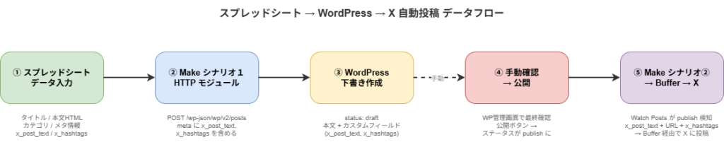 スプレッドシートからMake経由でWordPressとXに投稿するデータフロー図