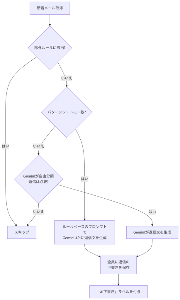 メール返信自動化の全体フロー：新着メール→除外→パターン判定→Gemini分類→下書き保存