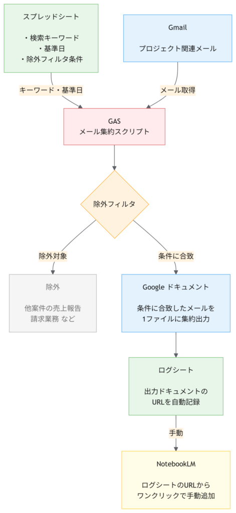 GASでGmailからGoogleドキュメントへメール集約するフロー