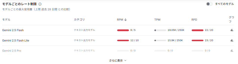 Gemini APIレート制限画面でRPM・RPDの使用状況を確認