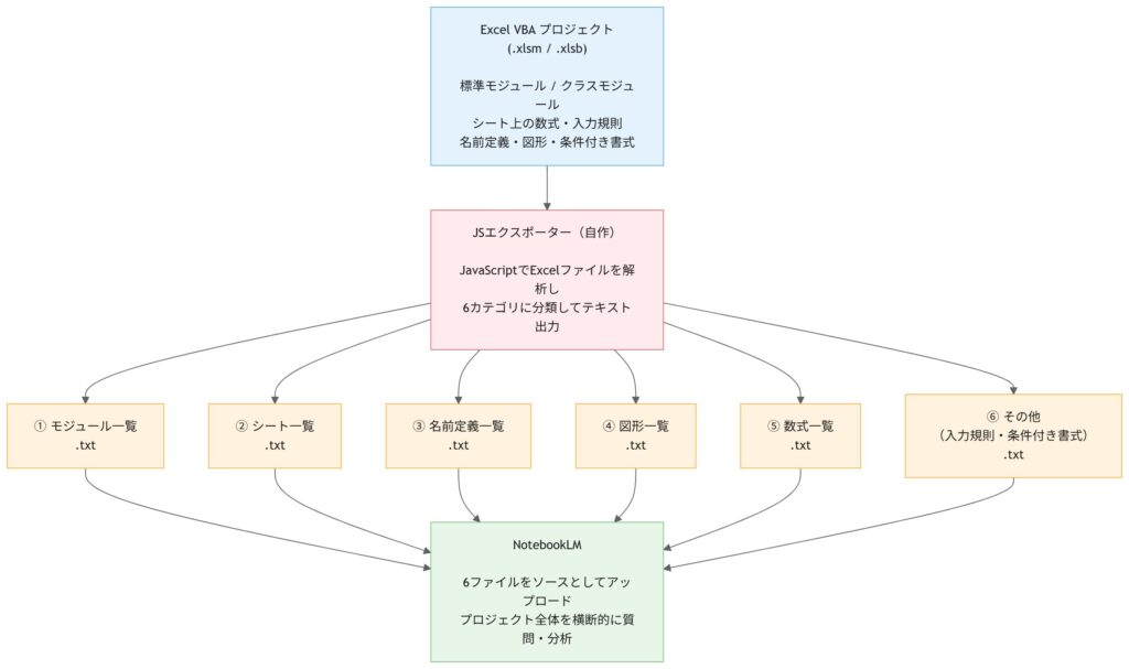 JSエクスポーターで6種類の情報を集約出力するフロー