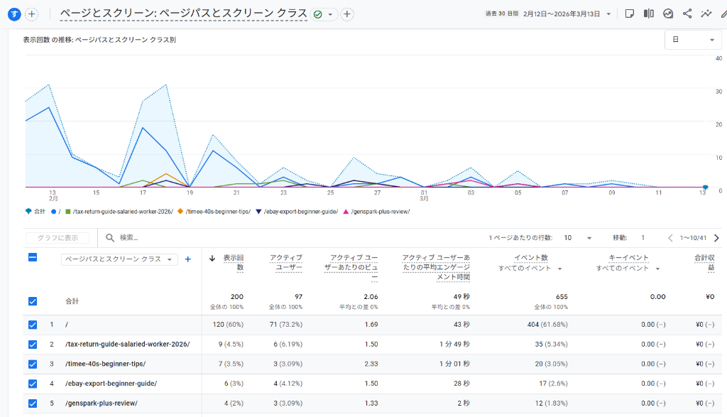 Google Analyticsページとスクリーン別PVレポート(2026年2月12日〜3月13日)