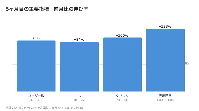 週末起業ラボ5ヶ月目の主要指標(ユーザー数・PV・クリック・表示回数)の前月比伸び率グラフ