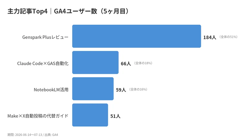 週末起業ラボ5ヶ月目のGA4ユーザー数上位4記事の内訳グラフ、Genspark Plusレビューが全体の51%を占める