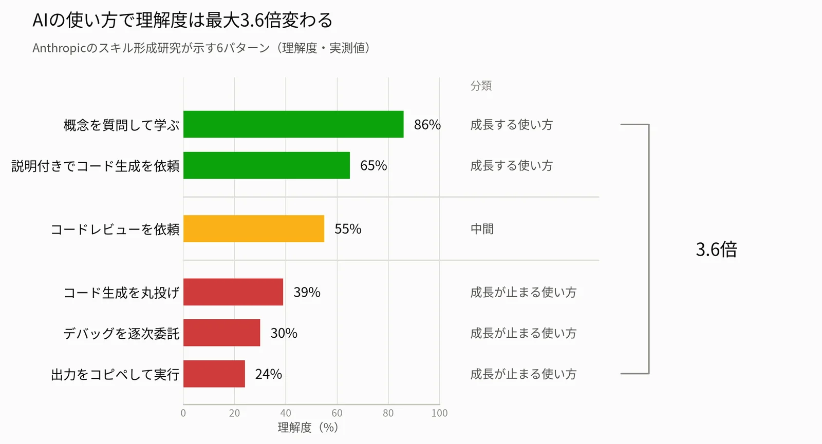 AIの使い方6パターン別の理解度。成長する使い方=概念を質問して学ぶ86%・説明付きでコード生成を依頼65%、中間=コードレビューを依頼55%、成長が止まる使い方=コード生成を丸投げ39%・デバッグを逐次委託30%・出力をコピペして実行24%。最大3.6倍の差