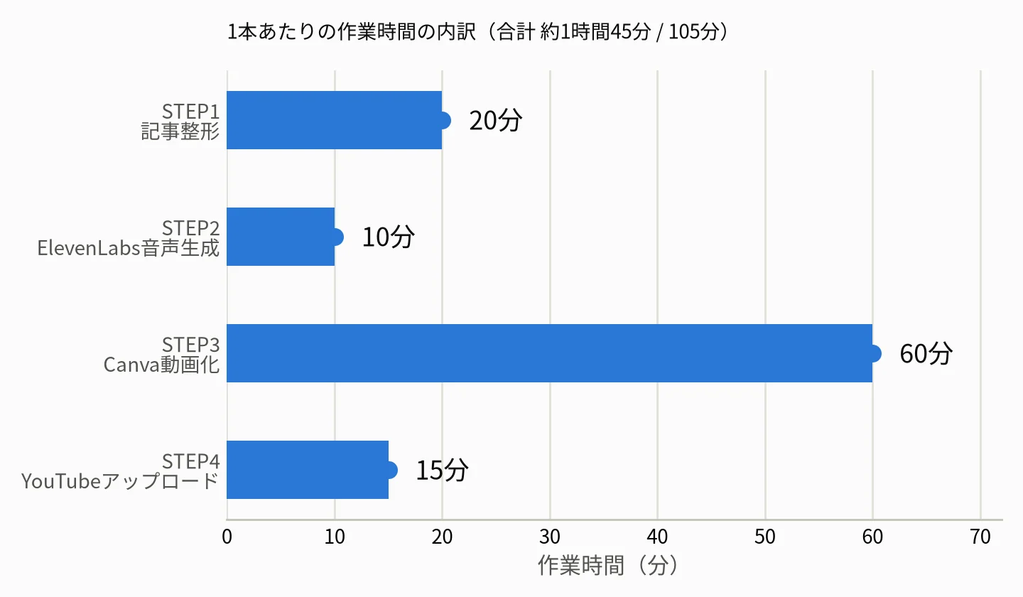 ブログ記事をAI音声でYouTube動画化する作業時間の内訳(STEP1記事整形20分・STEP2 ElevenLabs音声生成10分・STEP3 Canva動画化60分・STEP4 YouTubeアップロード15分、合計約1時間45分)