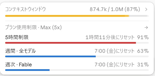 Claude Codeの使用状況表示。コンテキストウィンドウ874.7k/1.0M（87%）、プラン使用制限 Max (5x) の5時間制限が91%で1時間11分後にリセット、週間・全モデル63%、週次・Fable 31%と表示されている