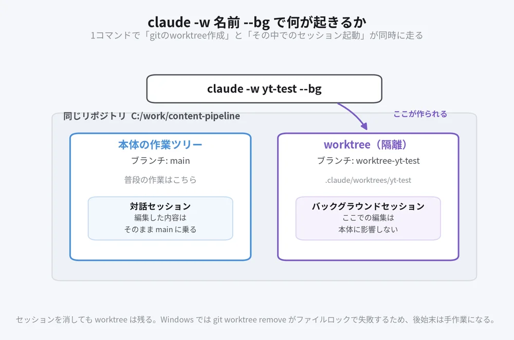 claude -w yt-test --bg で本体の作業ツリーとは別にworktreeと隔離セッションが作られる構造図