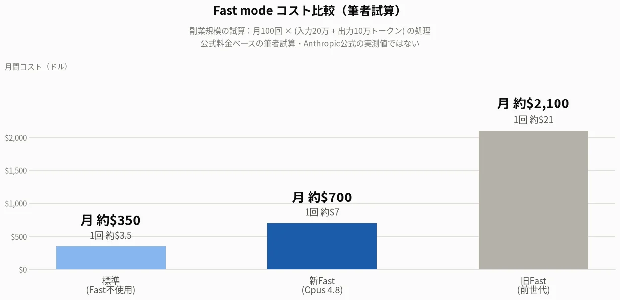 Fast mode コスト比較の棒グラフ（筆者試算）。標準（Fast不使用）は1回 約$3.5・月 約$350、新Fast（Opus 4.8）は1回 約$7・月 約$700、旧Fast（前世代）は1回 約$21・月 約$2,100。副業規模の試算：月100回 × 入力20万＋出力10万トークンの処理
