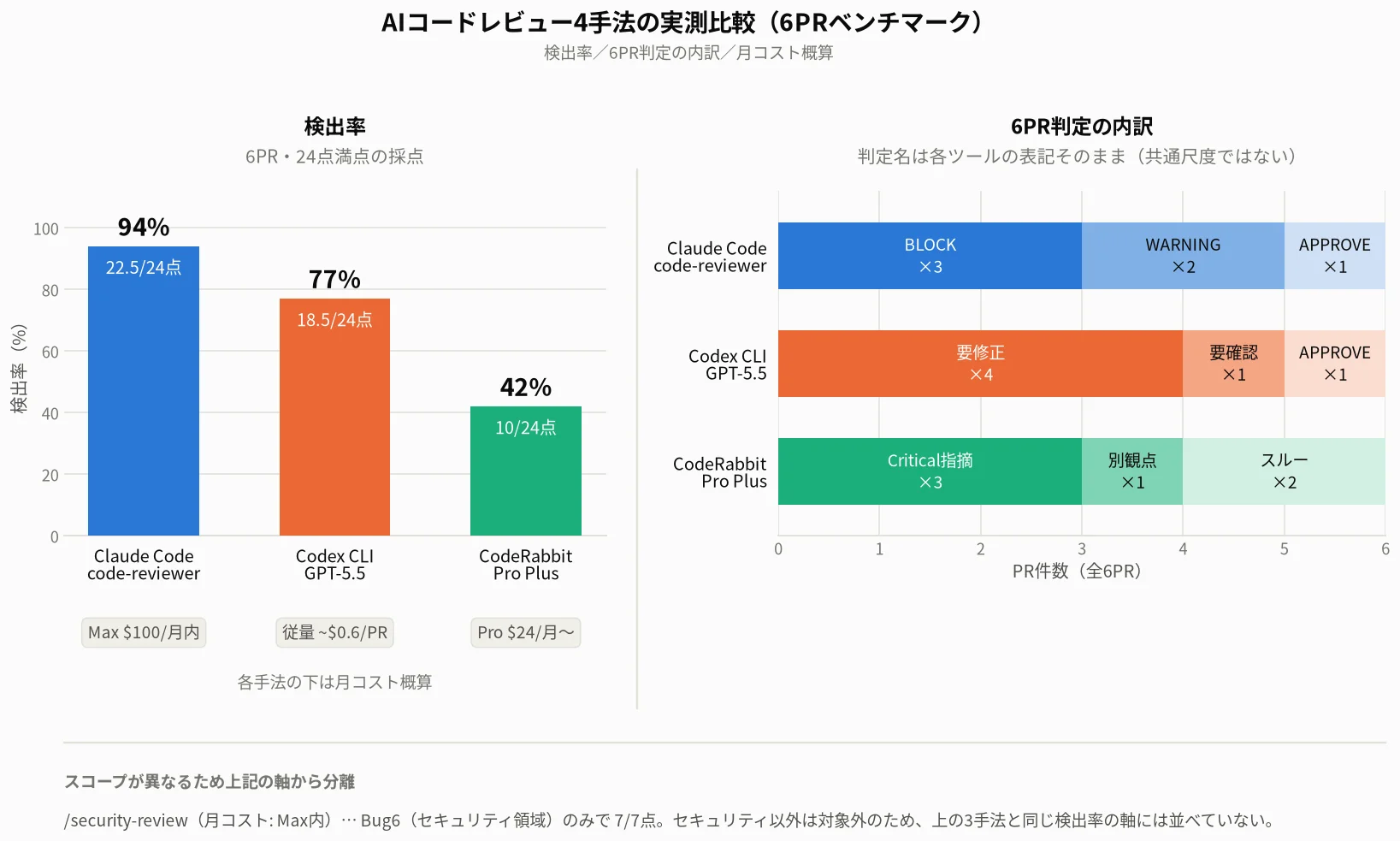 AIコードレビュー4手法の実測比較グラフ。検出率は Claude Code code-reviewer 94%（22.5/24点・月コスト Max $100/月内）、Codex CLI GPT-5.5 77%（18.5/24点・従量 ~$0.6/PR）、CodeRabbit Pro Plus 42%（10/24点・Pro $24/月～）。6PR判定の内訳は Claude Code がBLOCK×3・WARNING×2・APPROVE×1、Codex CLI が要修正×4・要確認×1・APPROVE×1、CodeRabbit が Critical指摘×3・別観点×1・スルー×2。/security-review は月コスト Max内で、Bug6（セキュリティ領域）のみ7/7点・セキュリティ以外は対象外のため別枠に分離