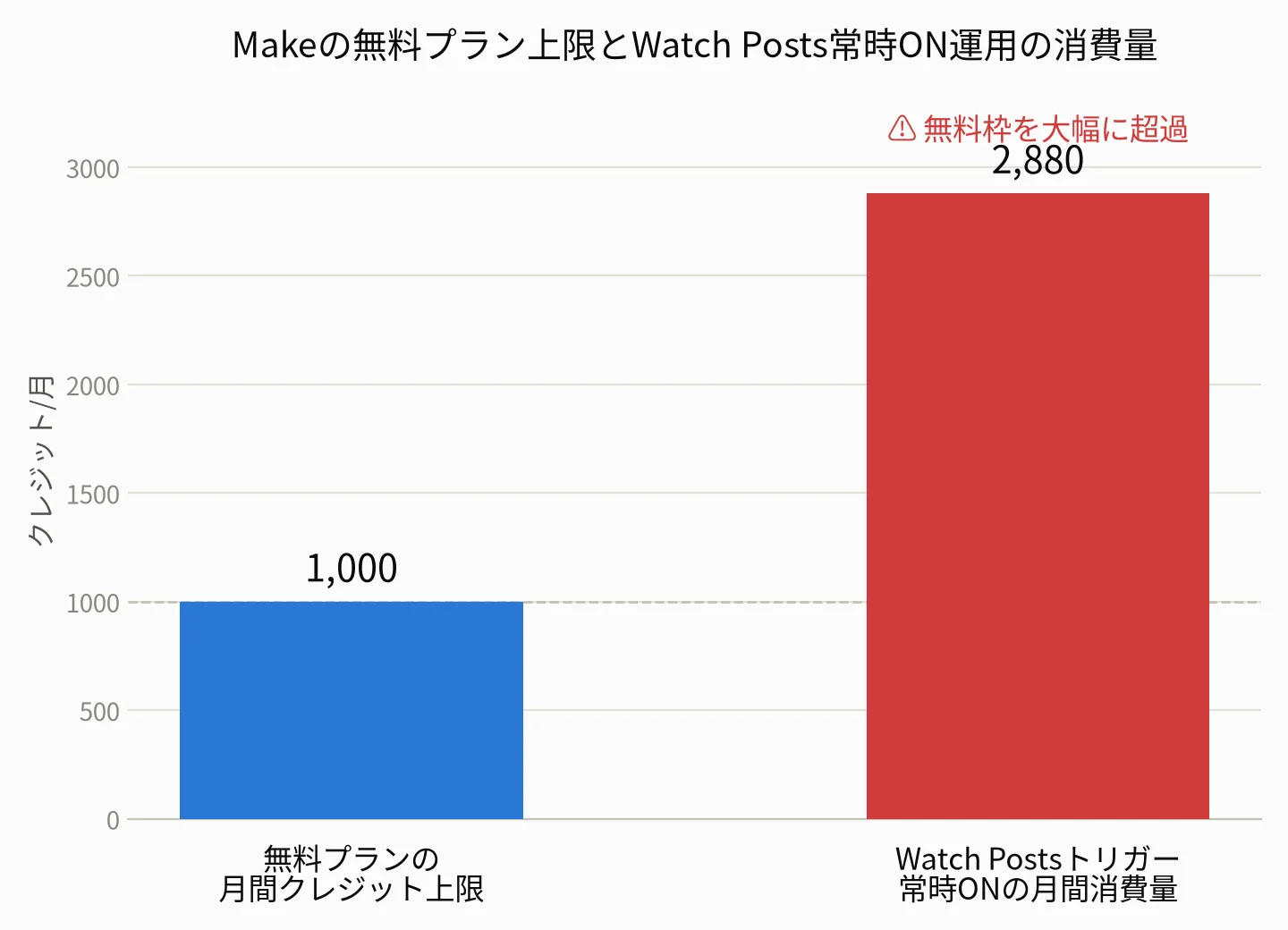 Makeの無料プラン月間クレジット上限1,000とWatch Postsトリガー常時ON運用時の月間消費量2,880の比較棒グラフ