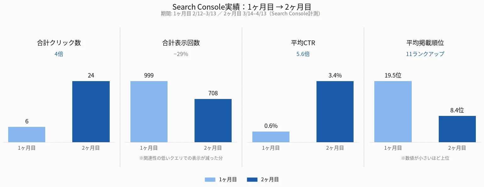 副業ブログ2ヶ月目のSearch Console実績を1ヶ月目と比較した4パネル棒グラフ。合計クリック数6から24へ4倍、合計表示回数999から708へ29%減、平均CTR0.6%から3.4%へ5.6倍、平均掲載順位19.5位から8.4位へ11ランクアップ