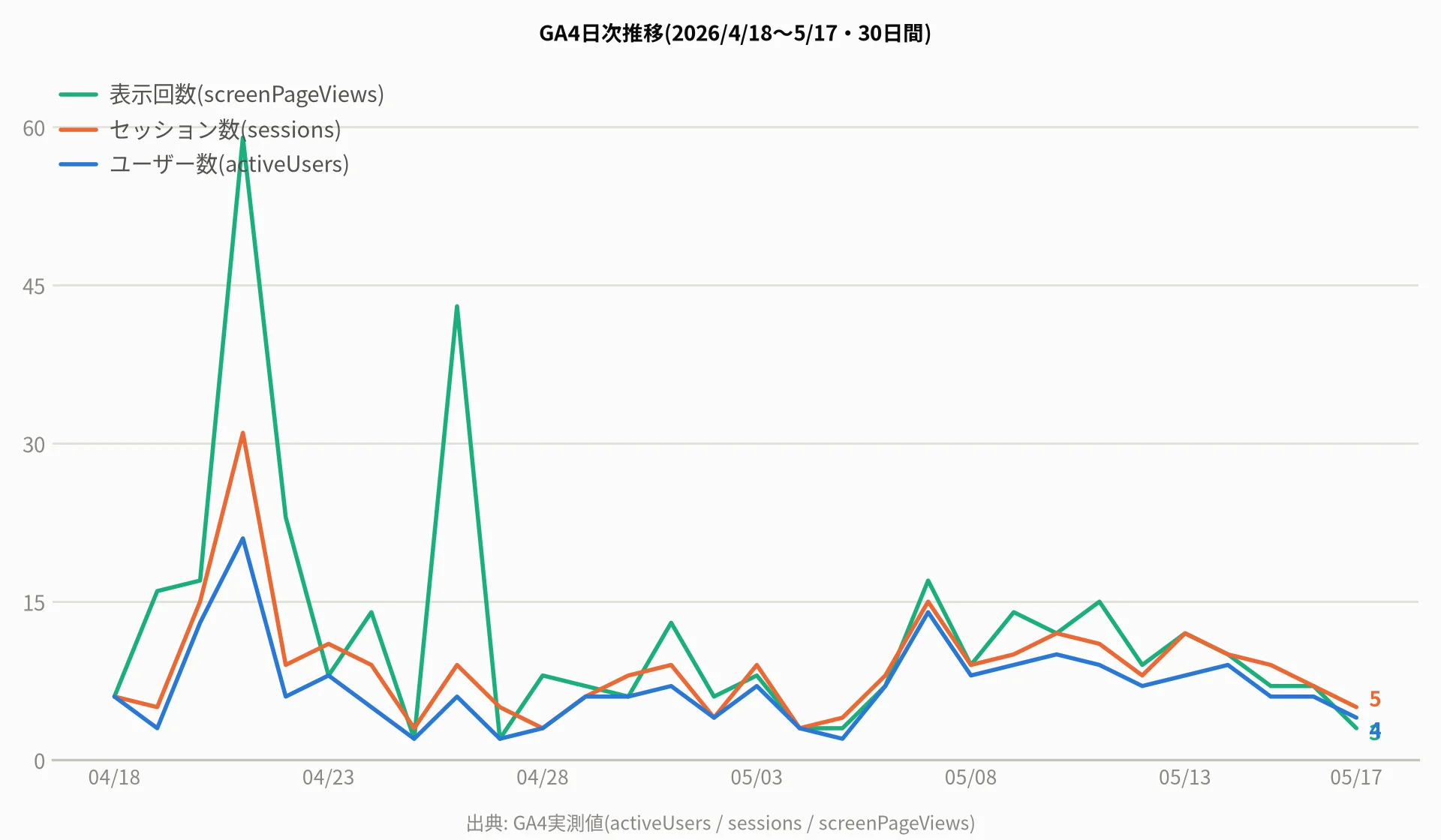 副業ブログ3ヶ月目のGA4日次推移(2026年4月18日〜5月17日・ユーザー数/セッション数/表示回数)