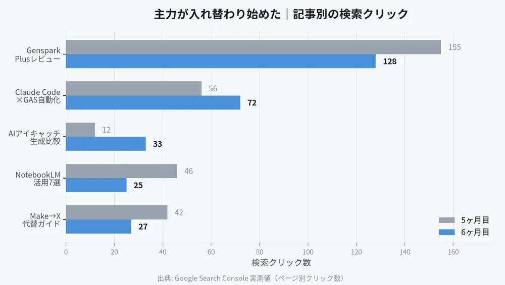 主要記事5本の検索クリック数を5ヶ月目と6ヶ月目で比較した横棒グラフ