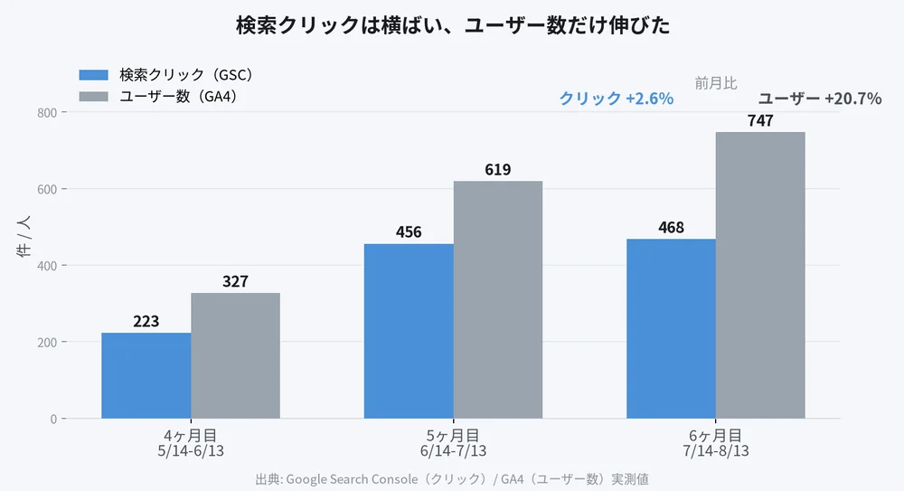 4ヶ月目から6ヶ月目までの検索クリック数とGA4ユーザー数の推移を比較した棒グラフ