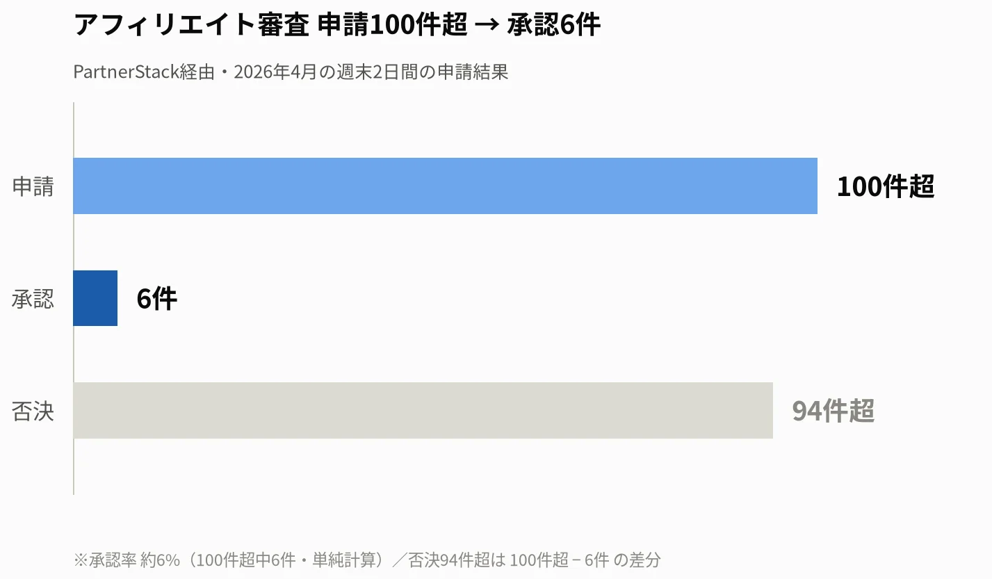 アフィリエイト審査 申請100件超に対して承認6件、否決94件超（承認率約6%）を示す棒グラフ