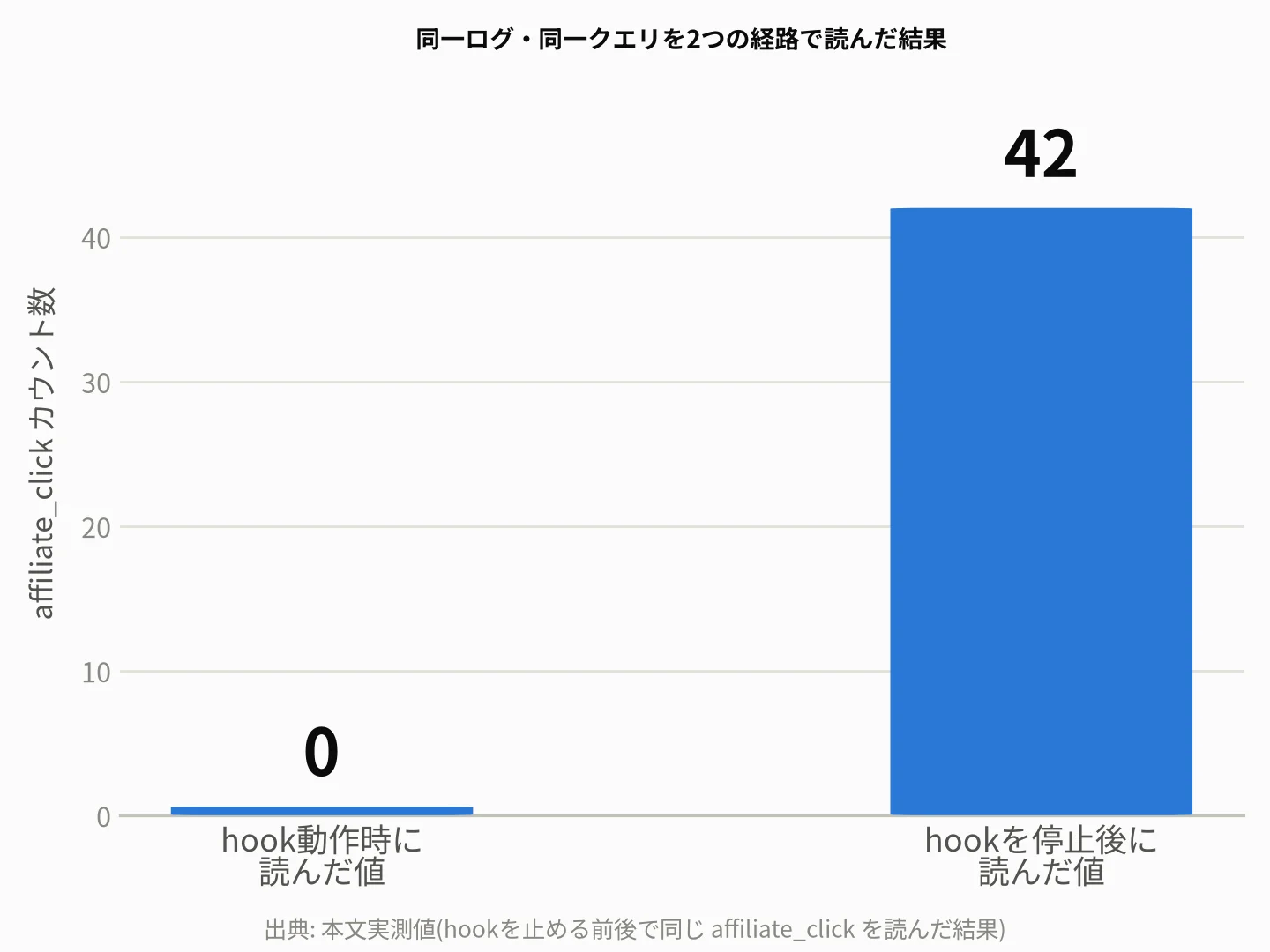 affiliate_clickカウント数の比較棒グラフ。hook動作時に読んだ値は0、hookを停止後に読んだ値は42。