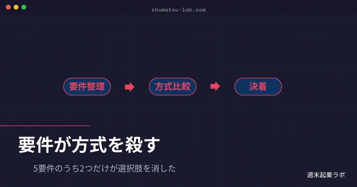 週末起業ラボのアイキャッチ画像：要件定義が実装方式の選択肢を絞り込む過程を解説するブログ記事