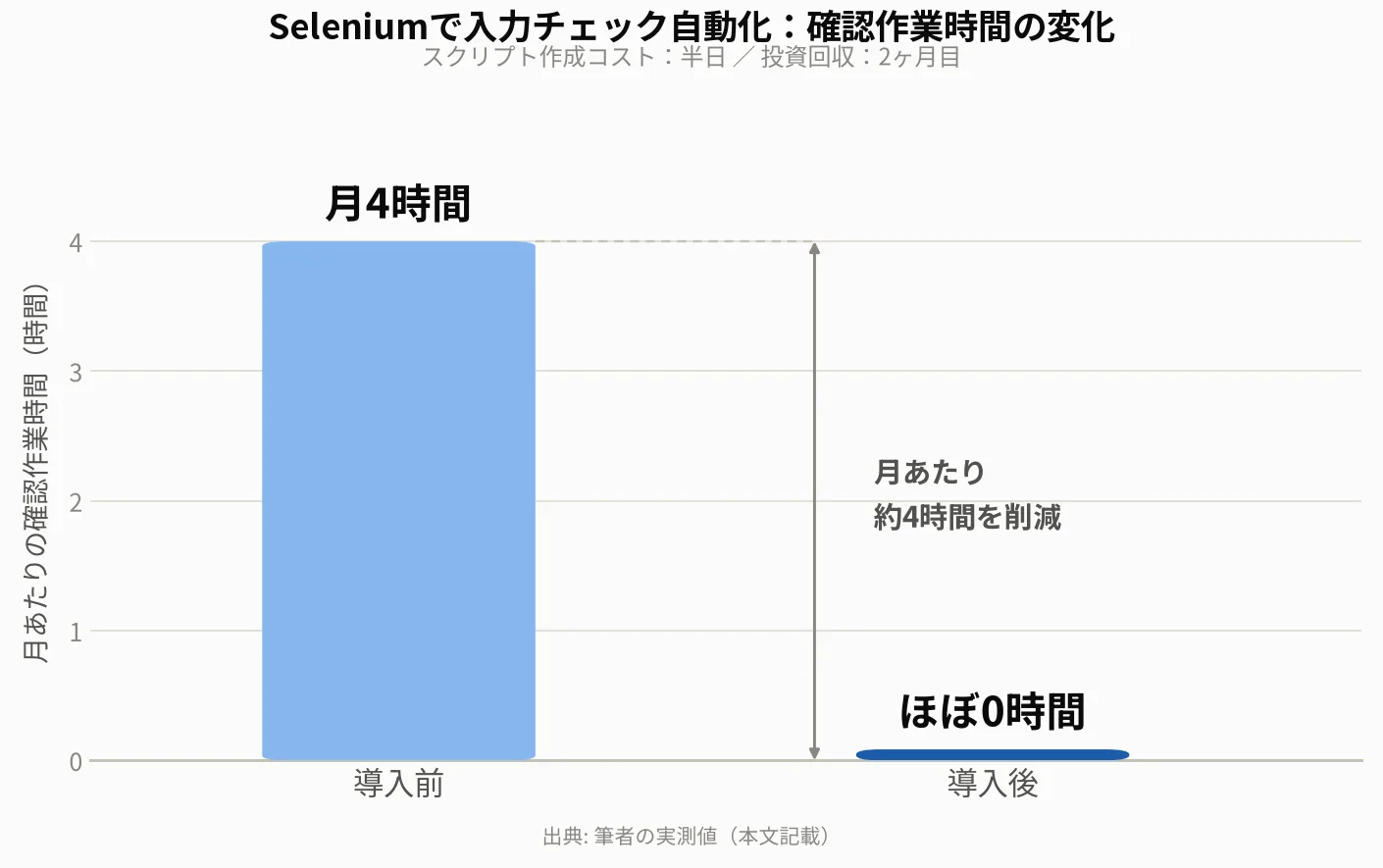 Seleniumで入力チェックを自動化した前後の確認作業時間の比較(導入前: 月4時間 → 導入後: ほぼ0時間、月あたり約4時間を削減。スクリプト作成コスト半日・投資回収2ヶ月目)