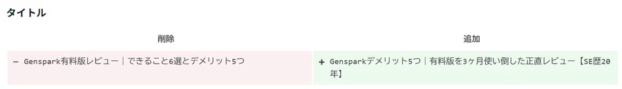 WordPressのリビジョン比較画面。削除側に「Genspark有料版レビュー|できること6選とデメリット5つ」、追加側に「Gensparkデメリット5つ|有料版を3ヶ月使い倒した正直レビュー【SE歴20年】」と表示され、AIが挿入した「3ヶ月使い倒した」が差分として残っている
