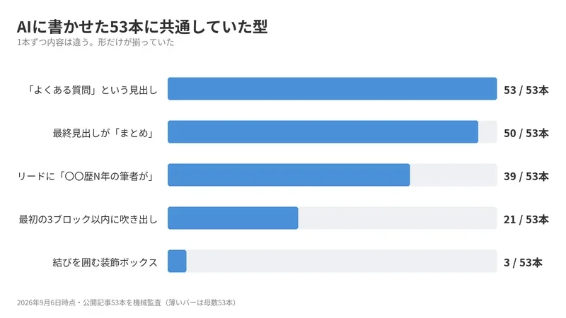 AIに書かせた53本に共通していた型を数えた横棒グラフ
